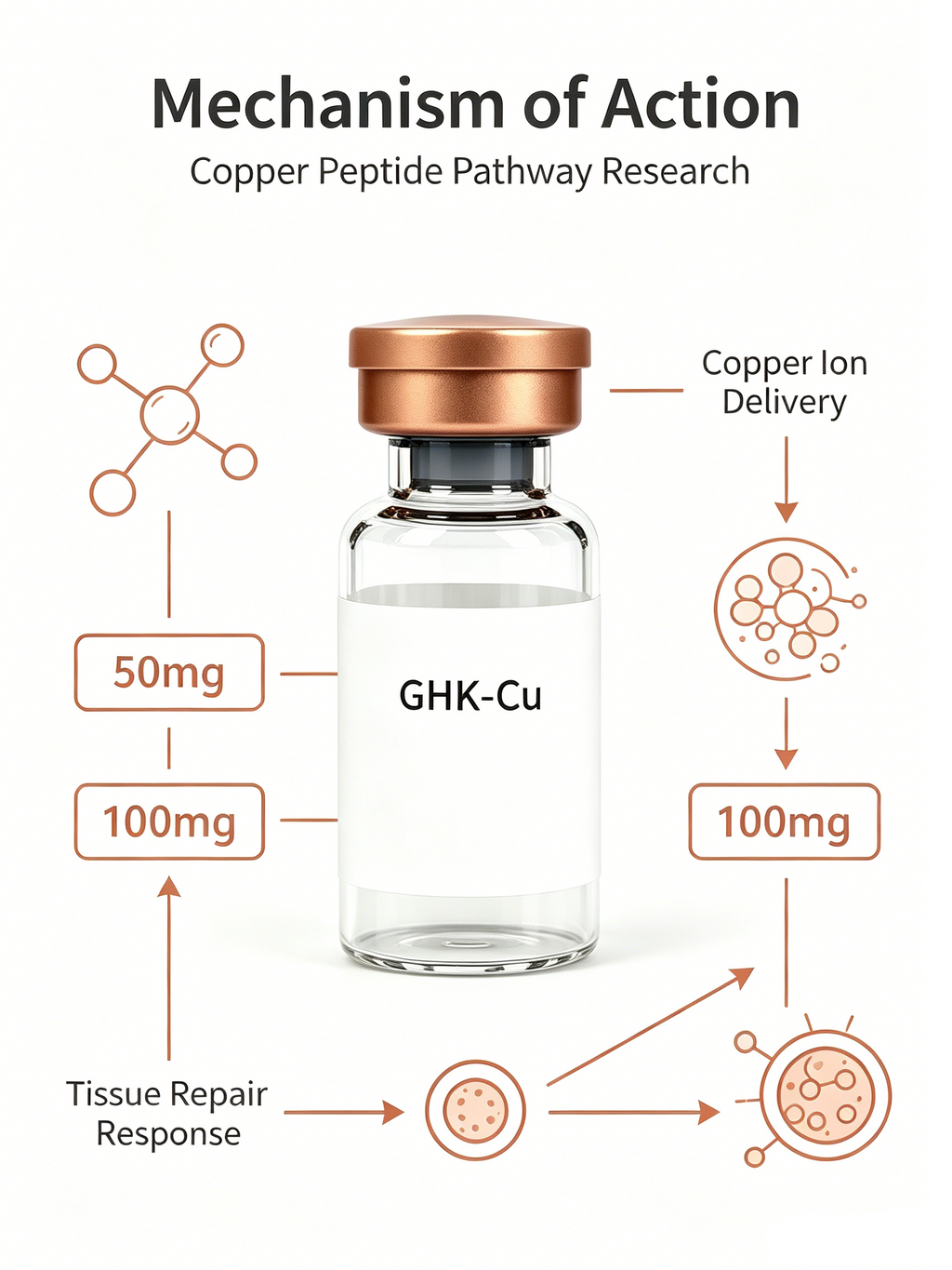 Research Grade GHK-Cu Copper Peptide for Skin & Hair Study